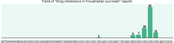 Could Frovatriptan succinate cause Drug intolerance? Could Frovatriptan succinate cause Drug intolerance?